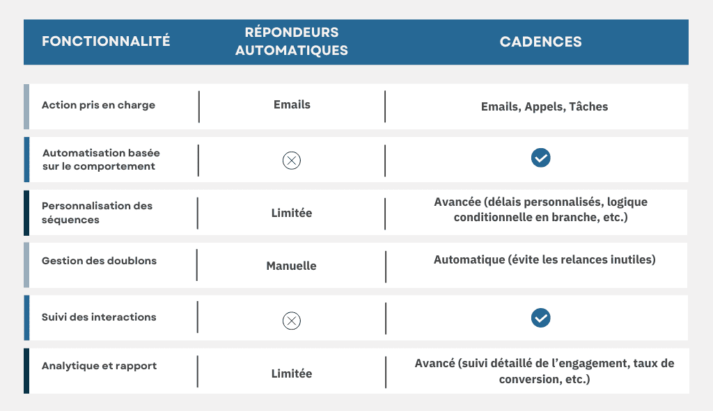 Comparatif répondeurs automatiques vs cadences